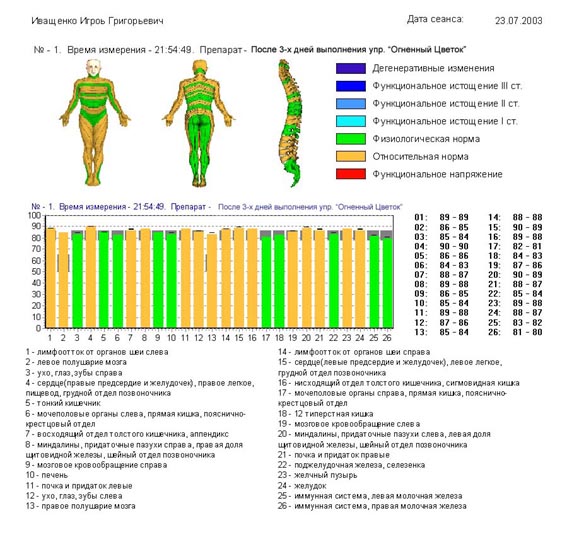 Позитивное влияние методики ДФС на организм 2