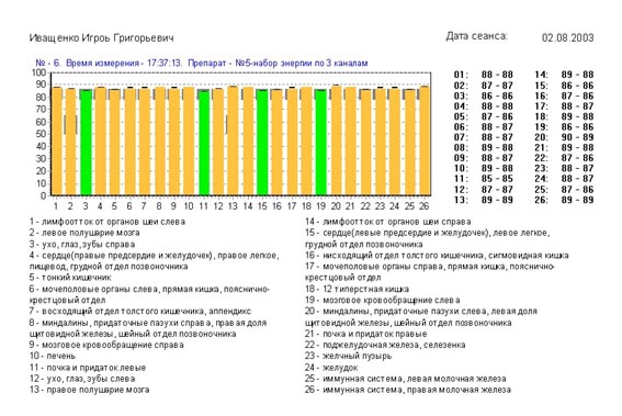 методика дифференцированных функциональных состояний ДФС
